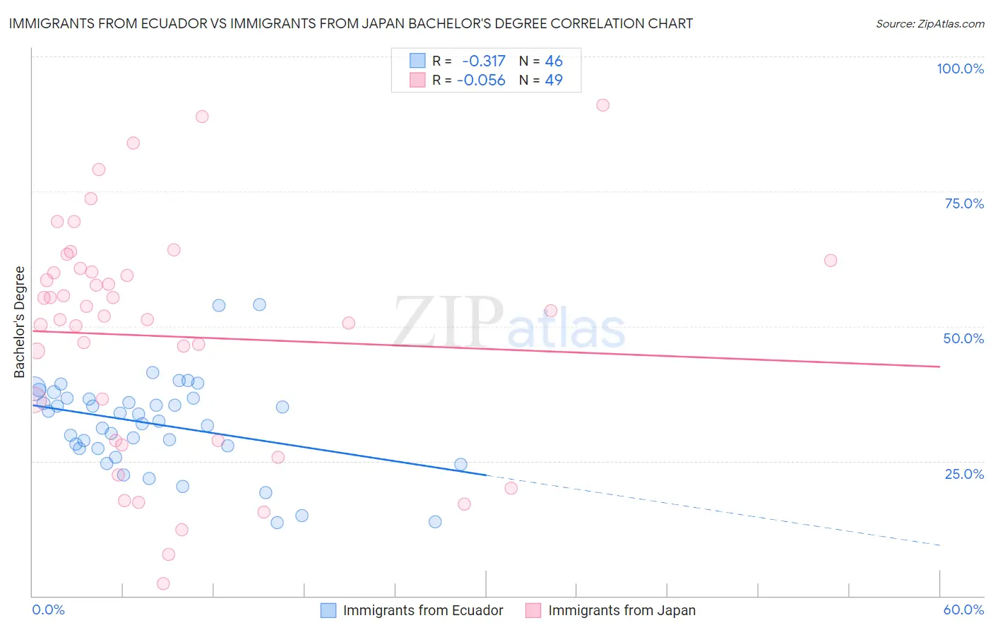 Immigrants from Ecuador vs Immigrants from Japan Bachelor's Degree