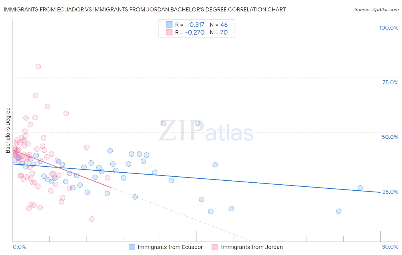 Immigrants from Ecuador vs Immigrants from Jordan Bachelor's Degree