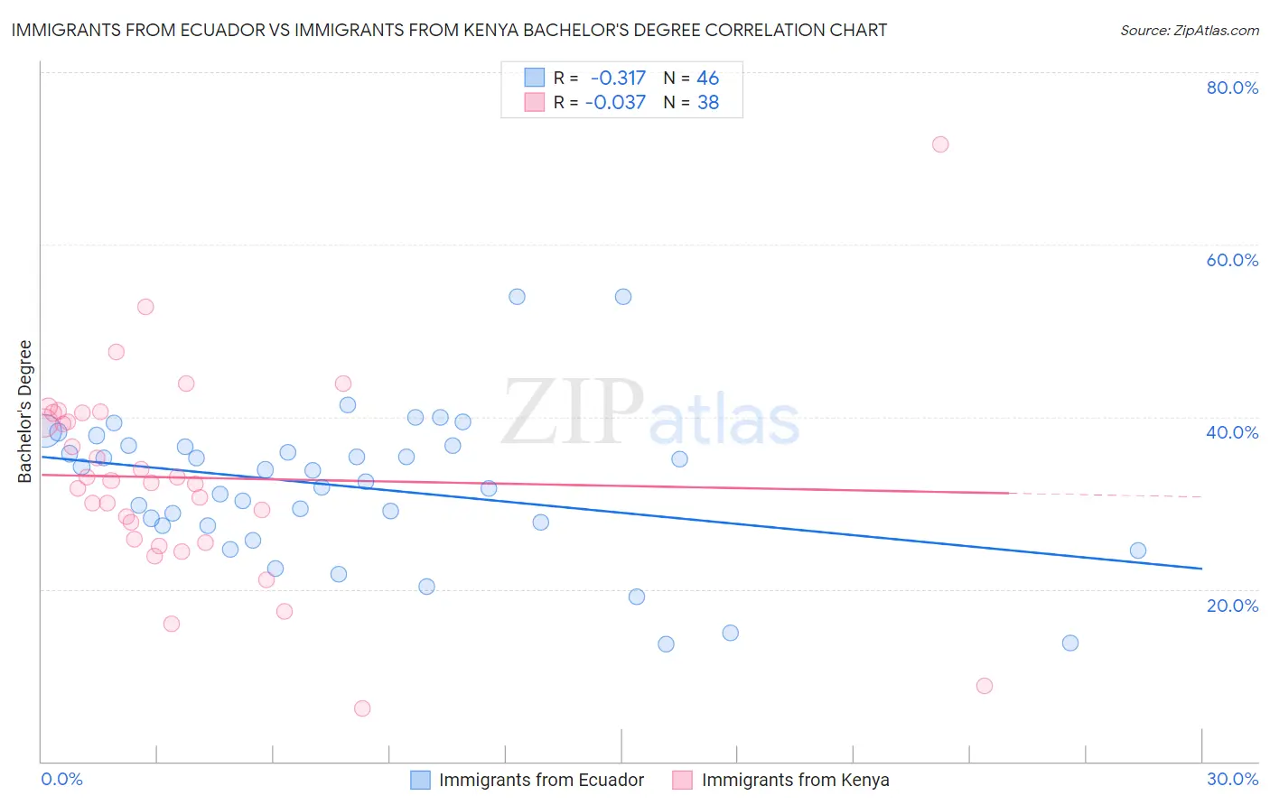 Immigrants from Ecuador vs Immigrants from Kenya Bachelor's Degree