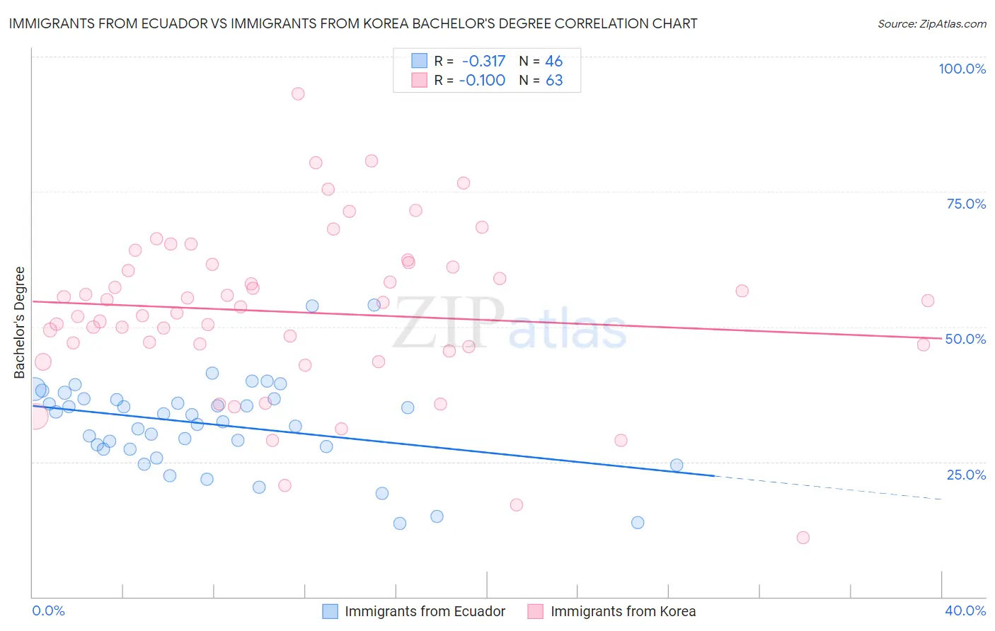 Immigrants from Ecuador vs Immigrants from Korea Bachelor's Degree
