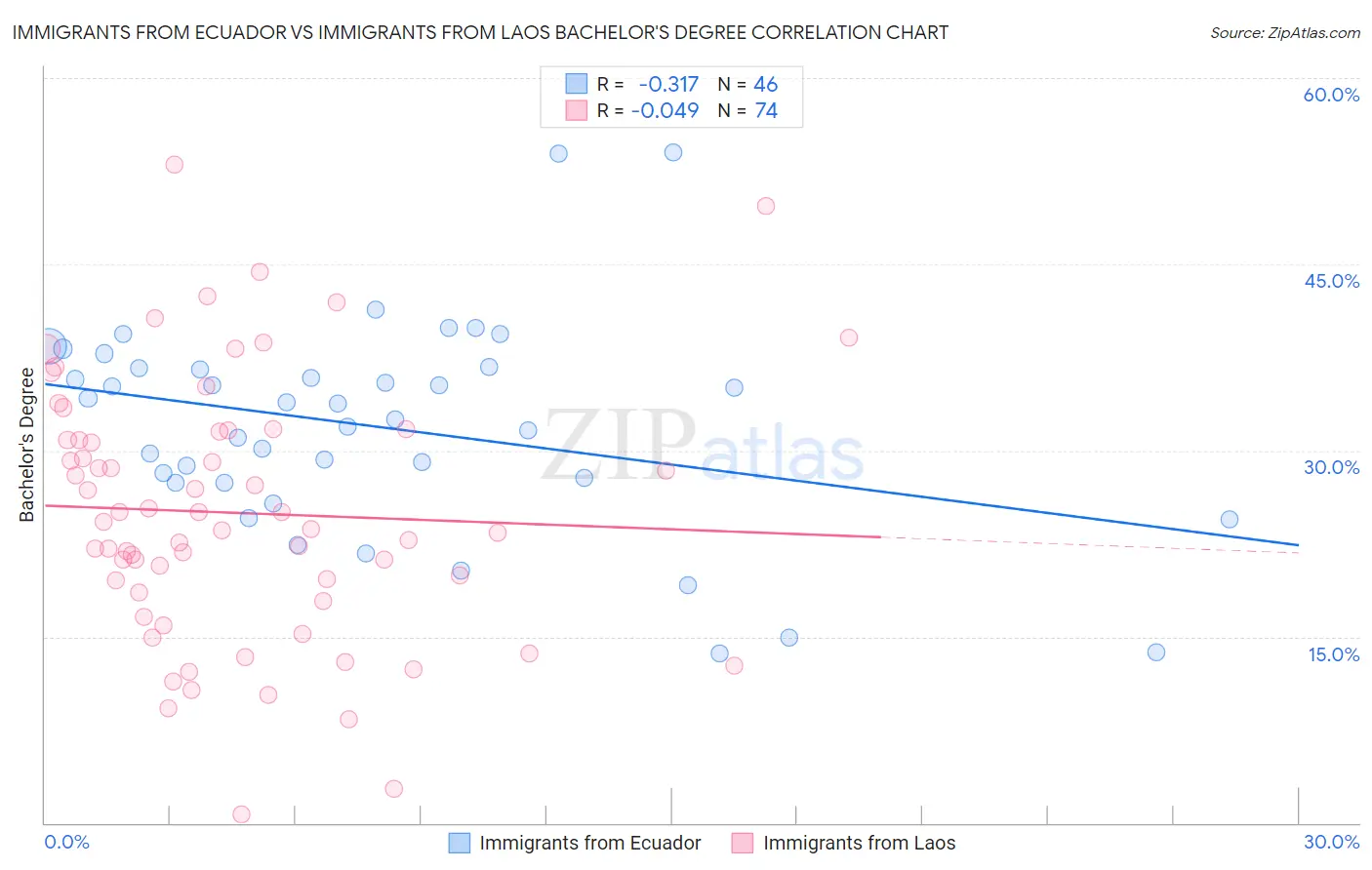 Immigrants from Ecuador vs Immigrants from Laos Bachelor's Degree
