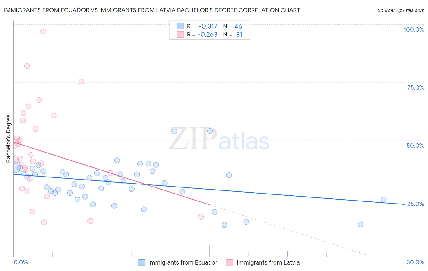 Immigrants from Ecuador vs Immigrants from Latvia Bachelor's Degree