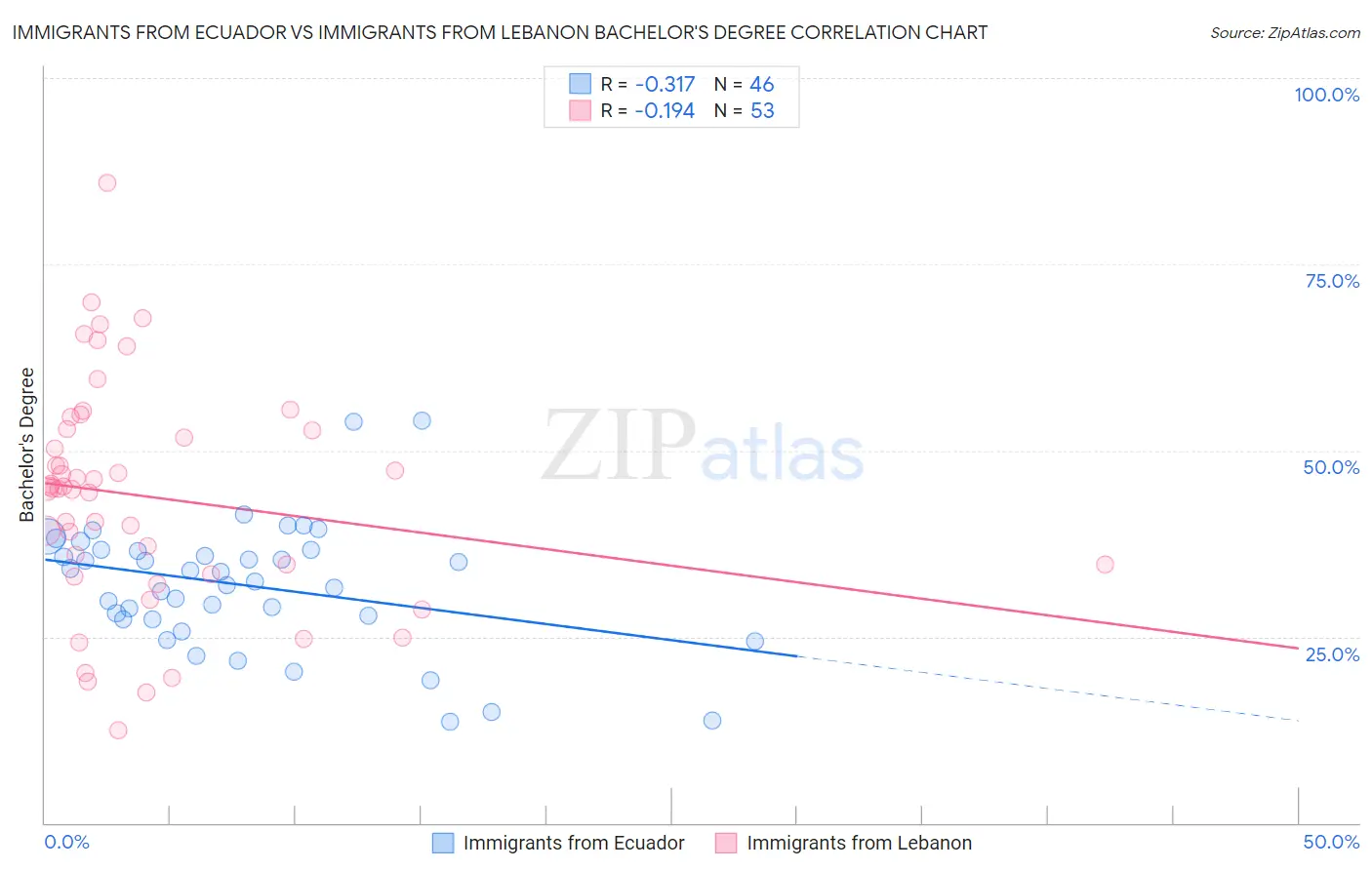 Immigrants from Ecuador vs Immigrants from Lebanon Bachelor's Degree