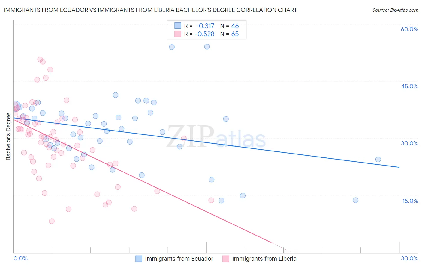 Immigrants from Ecuador vs Immigrants from Liberia Bachelor's Degree