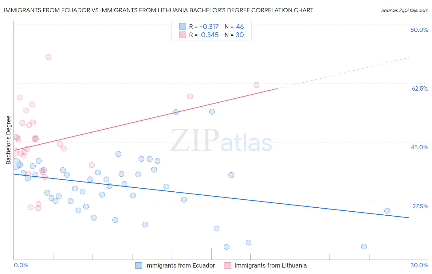 Immigrants from Ecuador vs Immigrants from Lithuania Bachelor's Degree