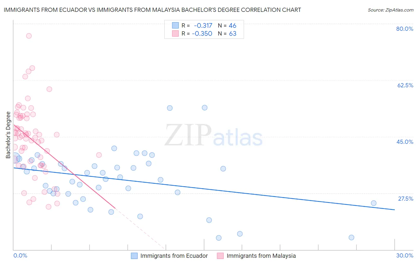 Immigrants from Ecuador vs Immigrants from Malaysia Bachelor's Degree