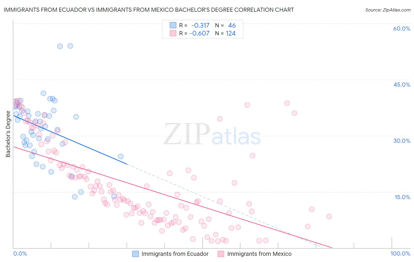 Immigrants from Ecuador vs Immigrants from Mexico Bachelor's Degree