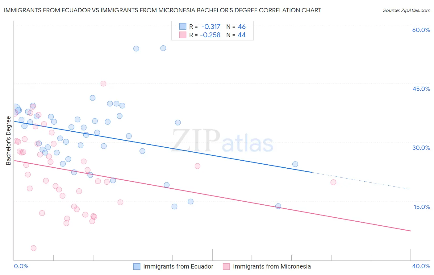 Immigrants from Ecuador vs Immigrants from Micronesia Bachelor's Degree