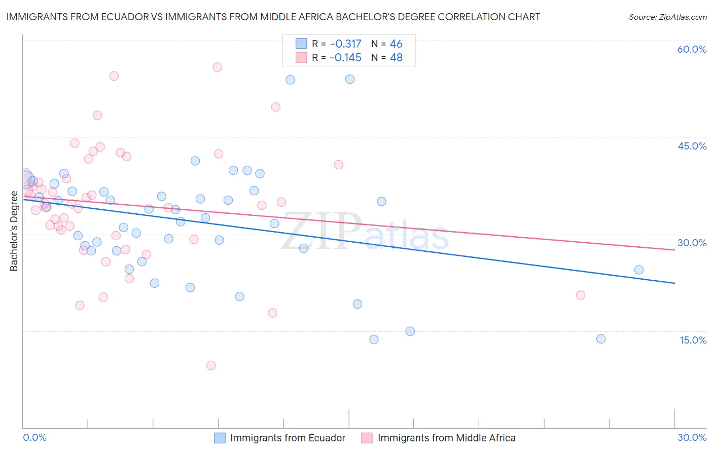 Immigrants from Ecuador vs Immigrants from Middle Africa Bachelor's Degree