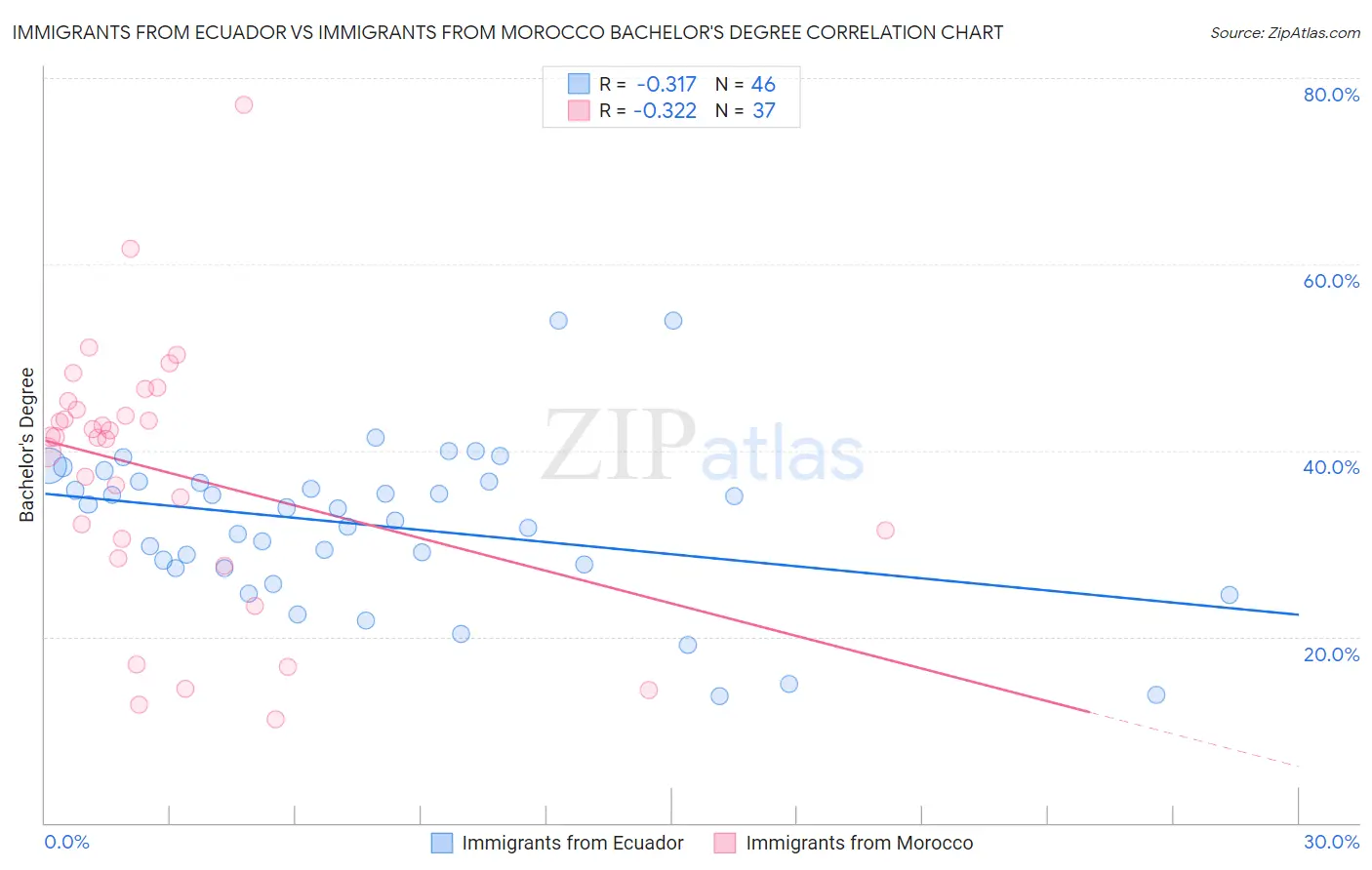 Immigrants from Ecuador vs Immigrants from Morocco Bachelor's Degree