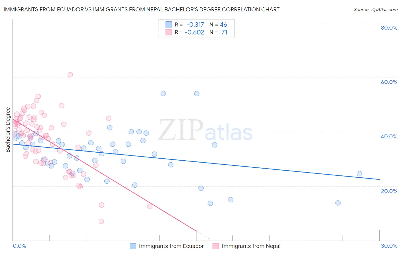 Immigrants from Ecuador vs Immigrants from Nepal Bachelor's Degree
