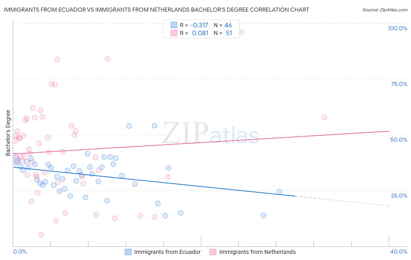 Immigrants from Ecuador vs Immigrants from Netherlands Bachelor's Degree