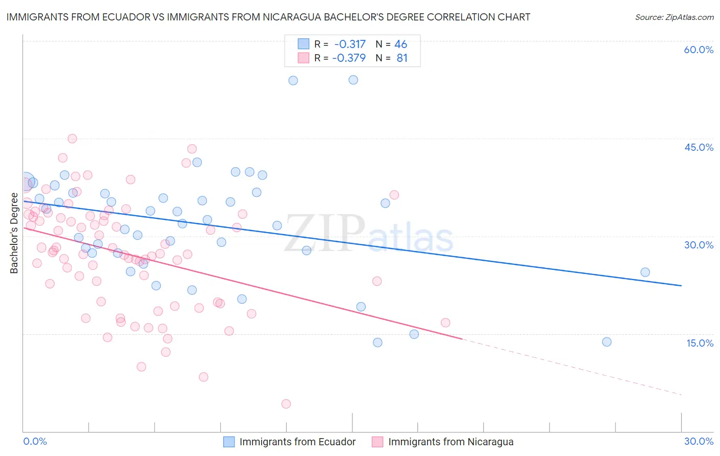 Immigrants from Ecuador vs Immigrants from Nicaragua Bachelor's Degree