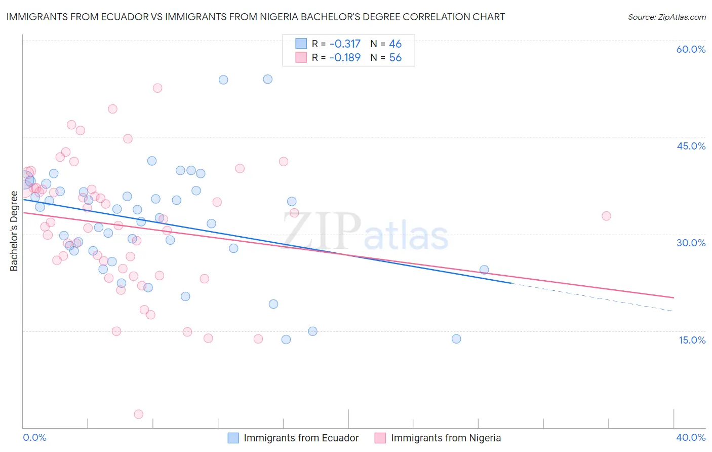 Immigrants from Ecuador vs Immigrants from Nigeria Bachelor's Degree