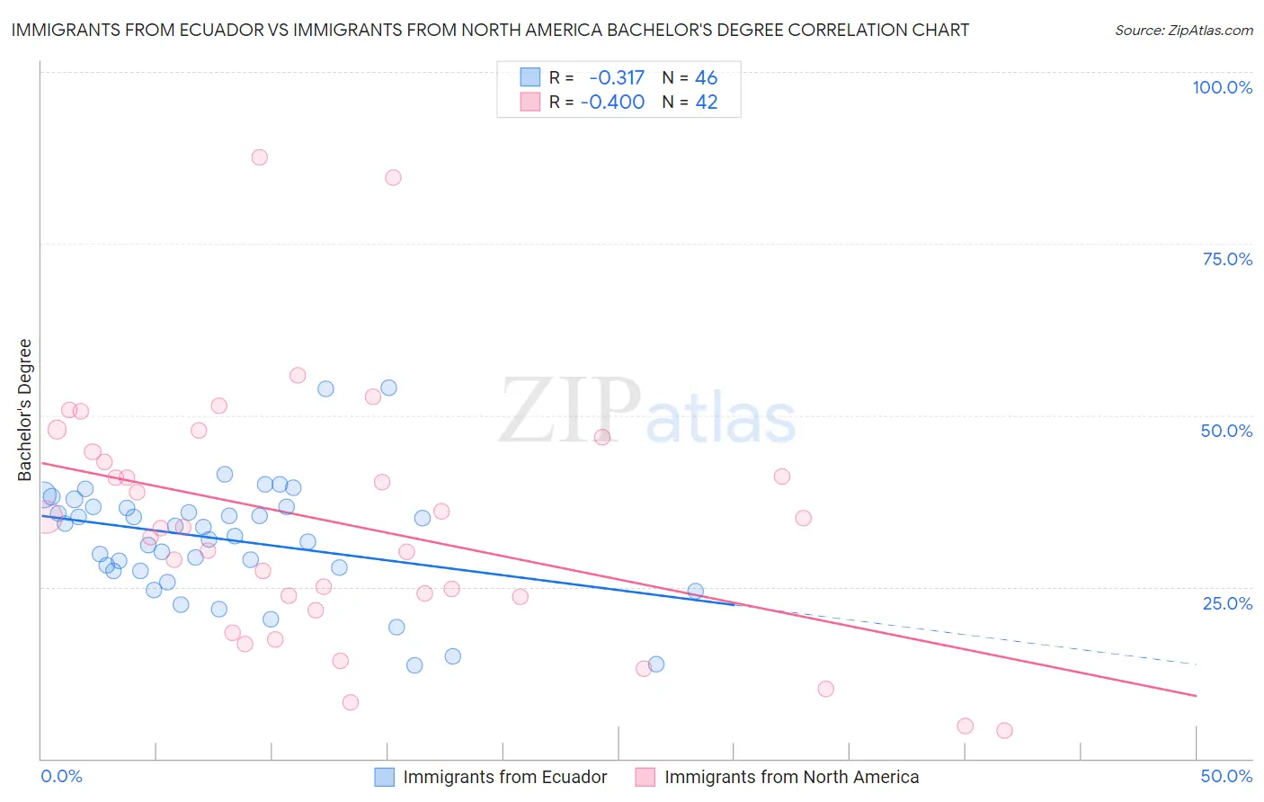 Immigrants from Ecuador vs Immigrants from North America Bachelor's Degree