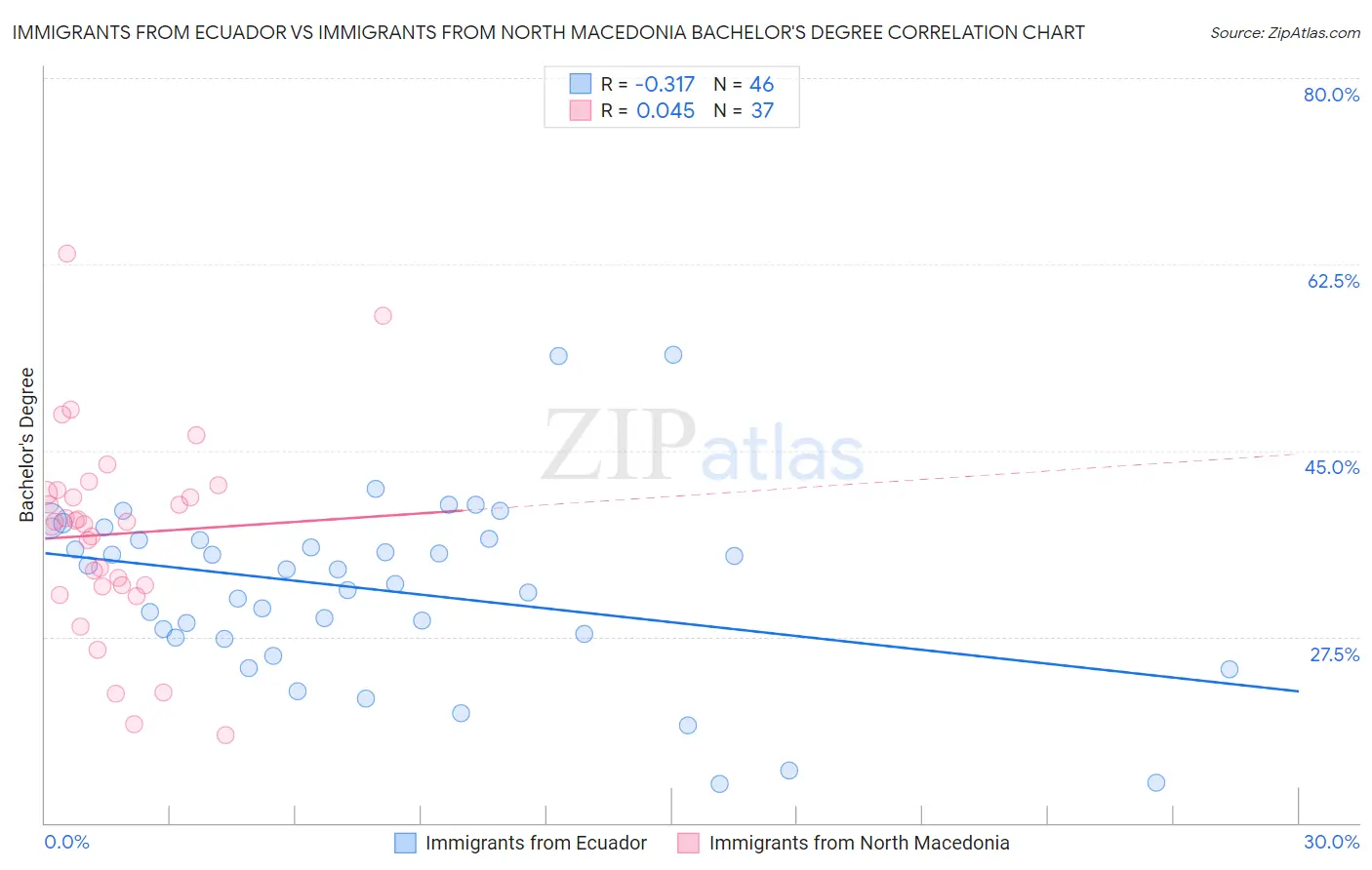 Immigrants from Ecuador vs Immigrants from North Macedonia Bachelor's Degree