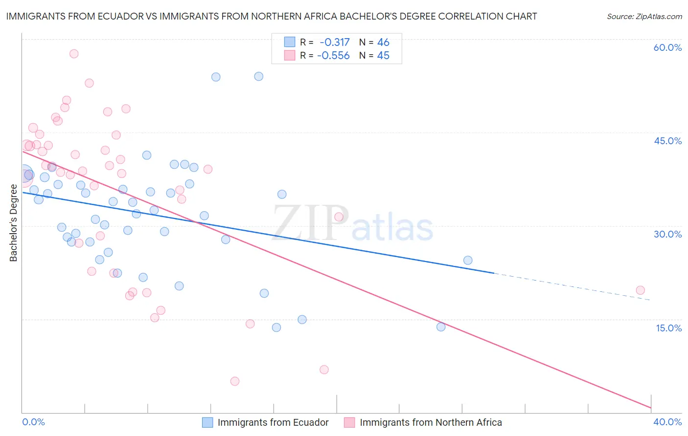 Immigrants from Ecuador vs Immigrants from Northern Africa Bachelor's Degree