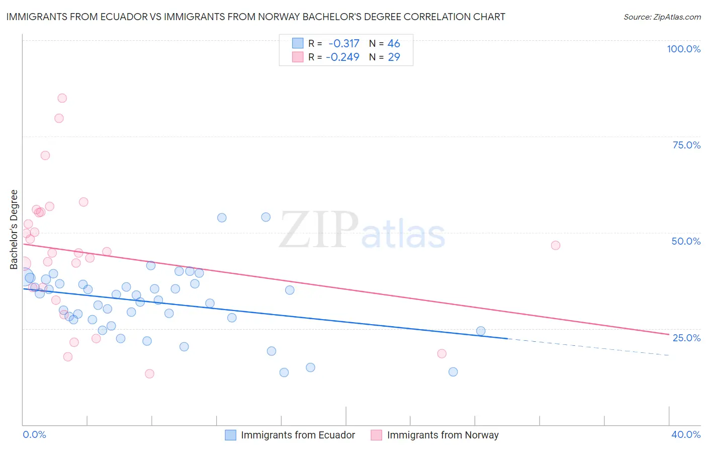 Immigrants from Ecuador vs Immigrants from Norway Bachelor's Degree