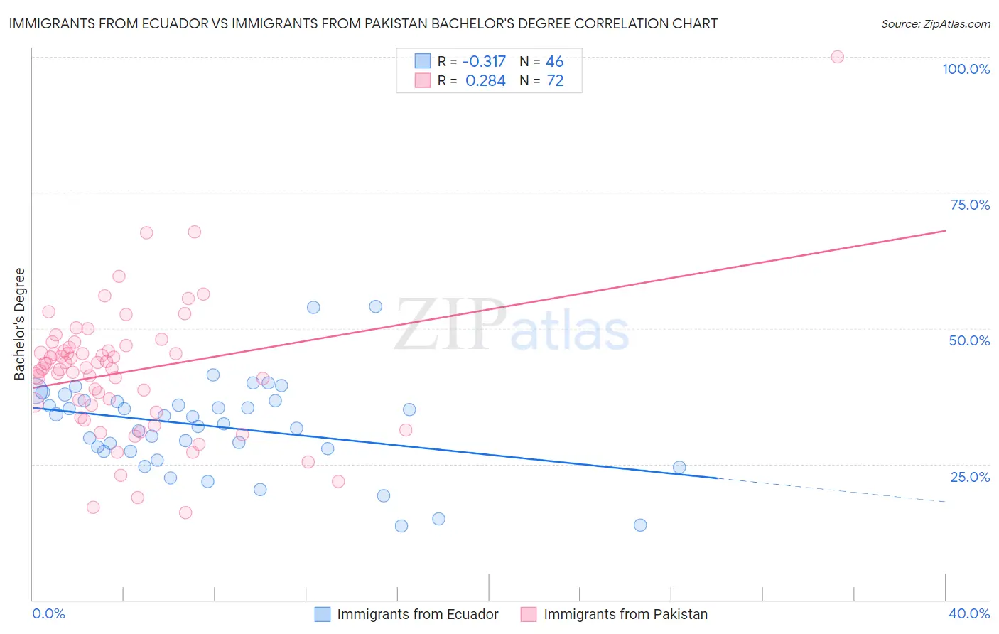 Immigrants from Ecuador vs Immigrants from Pakistan Bachelor's Degree