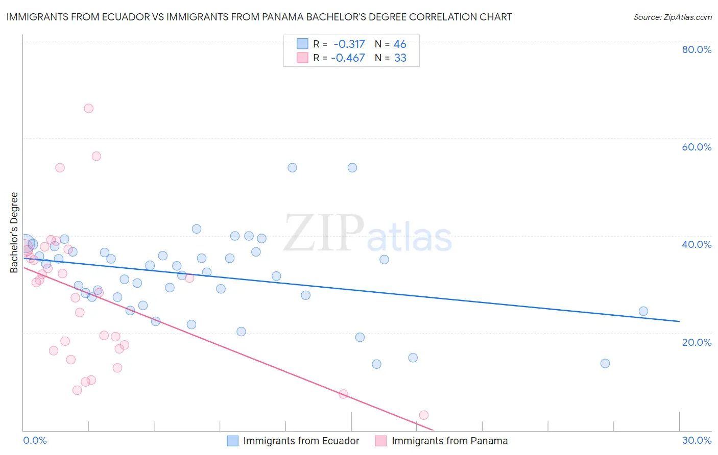 Immigrants from Ecuador vs Immigrants from Panama Bachelor's Degree