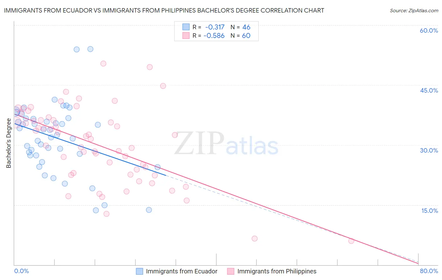 Immigrants from Ecuador vs Immigrants from Philippines Bachelor's Degree