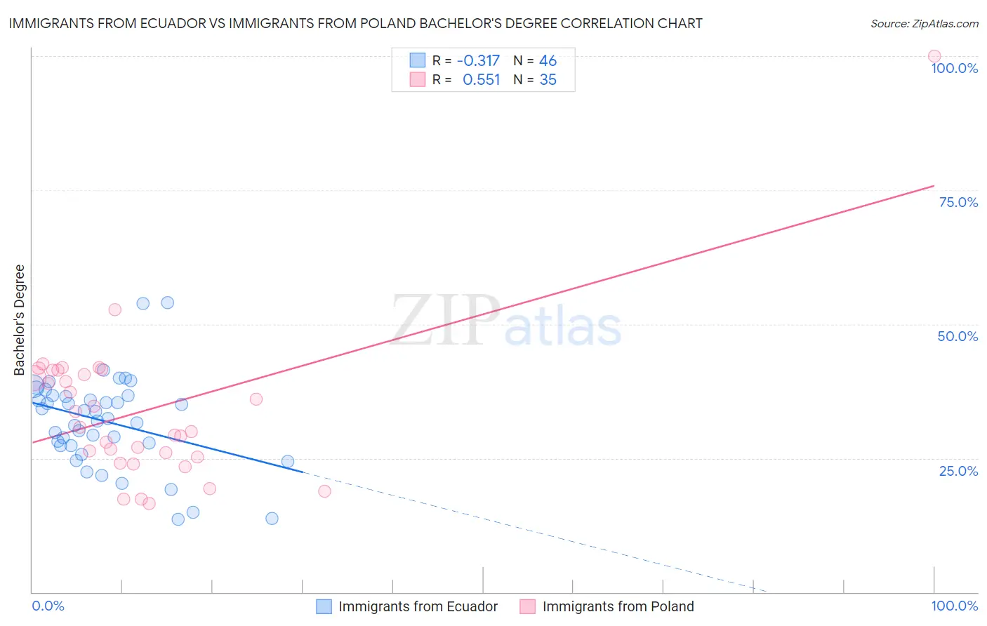 Immigrants from Ecuador vs Immigrants from Poland Bachelor's Degree