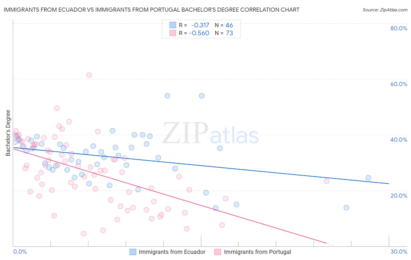 Immigrants from Ecuador vs Immigrants from Portugal Bachelor's Degree