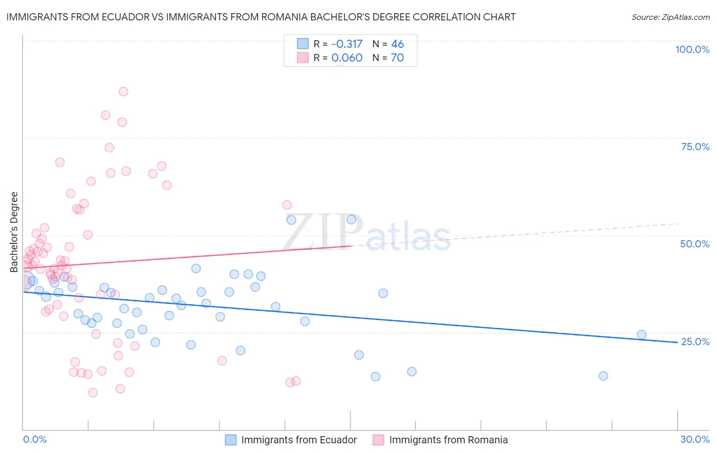 Immigrants from Ecuador vs Immigrants from Romania Bachelor's Degree