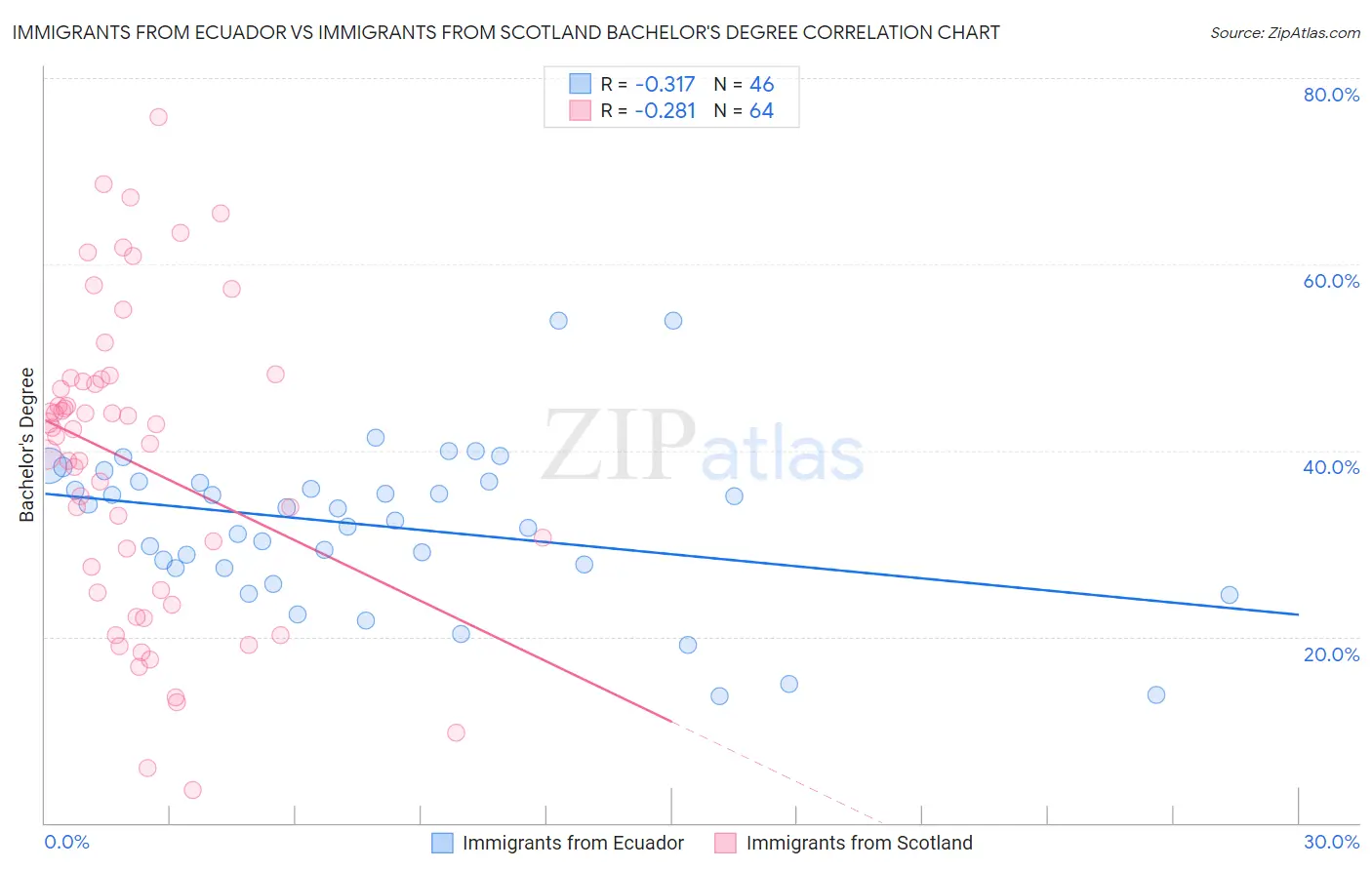 Immigrants from Ecuador vs Immigrants from Scotland Bachelor's Degree