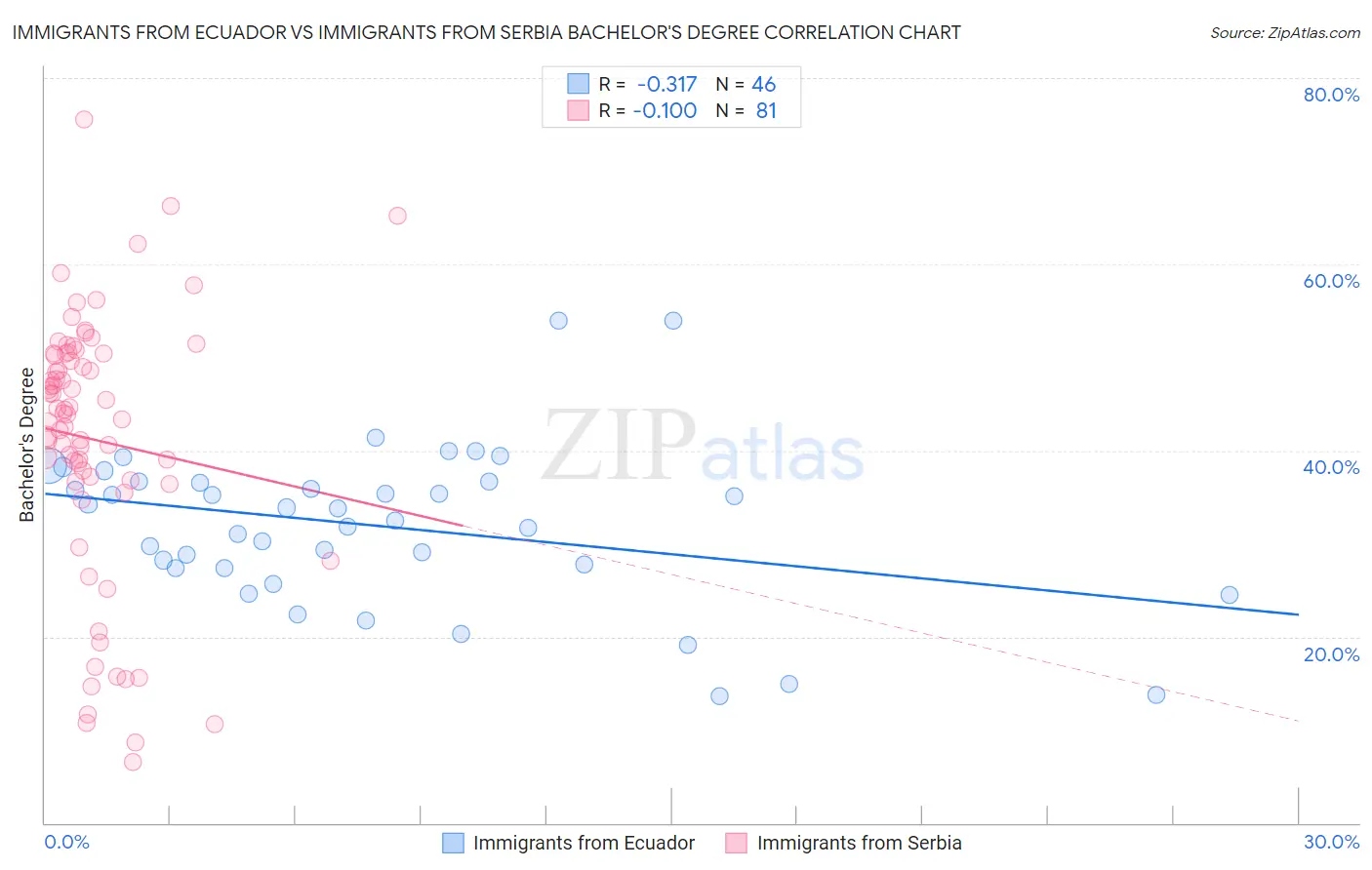 Immigrants from Ecuador vs Immigrants from Serbia Bachelor's Degree