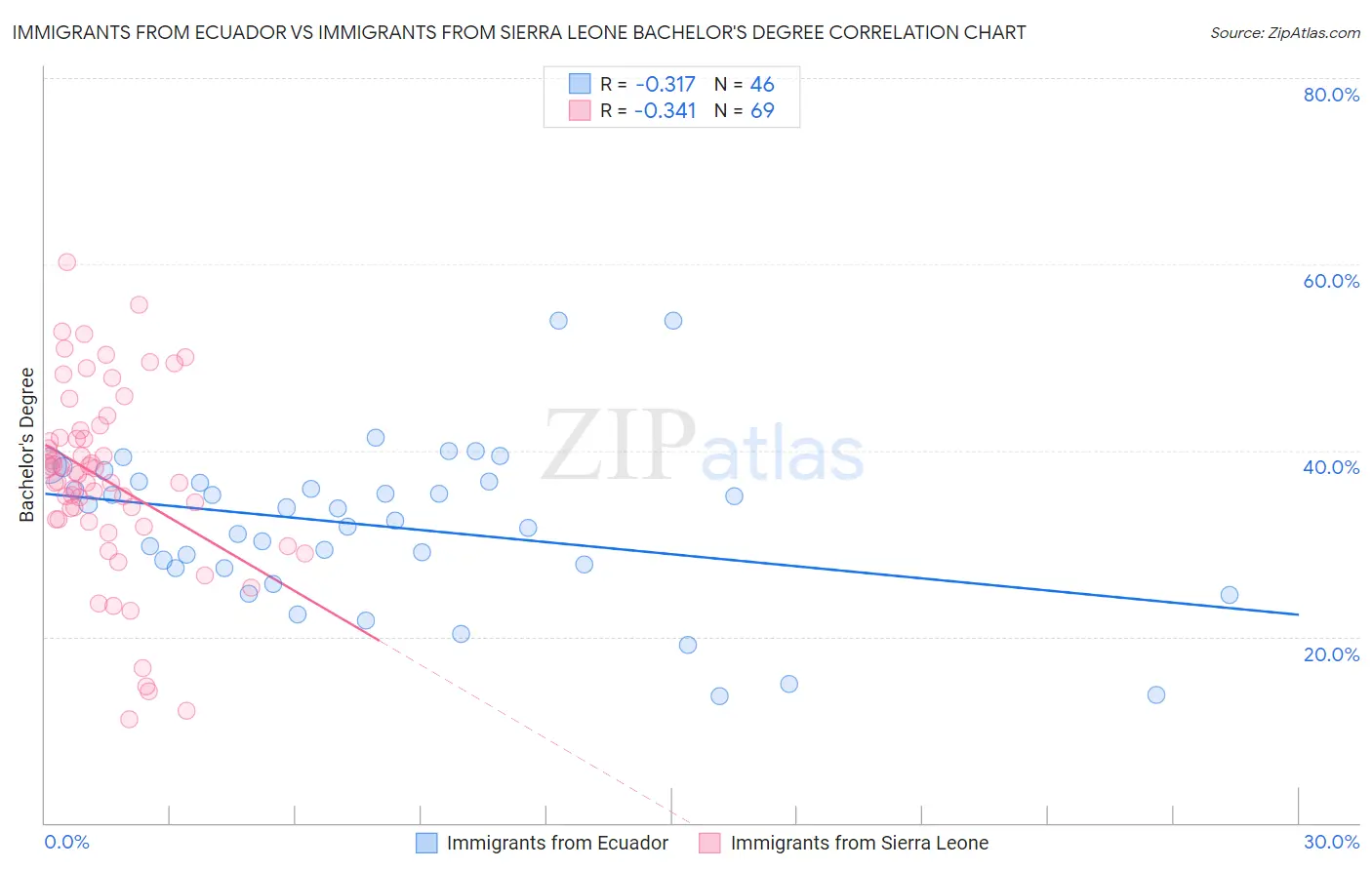 Immigrants from Ecuador vs Immigrants from Sierra Leone Bachelor's Degree