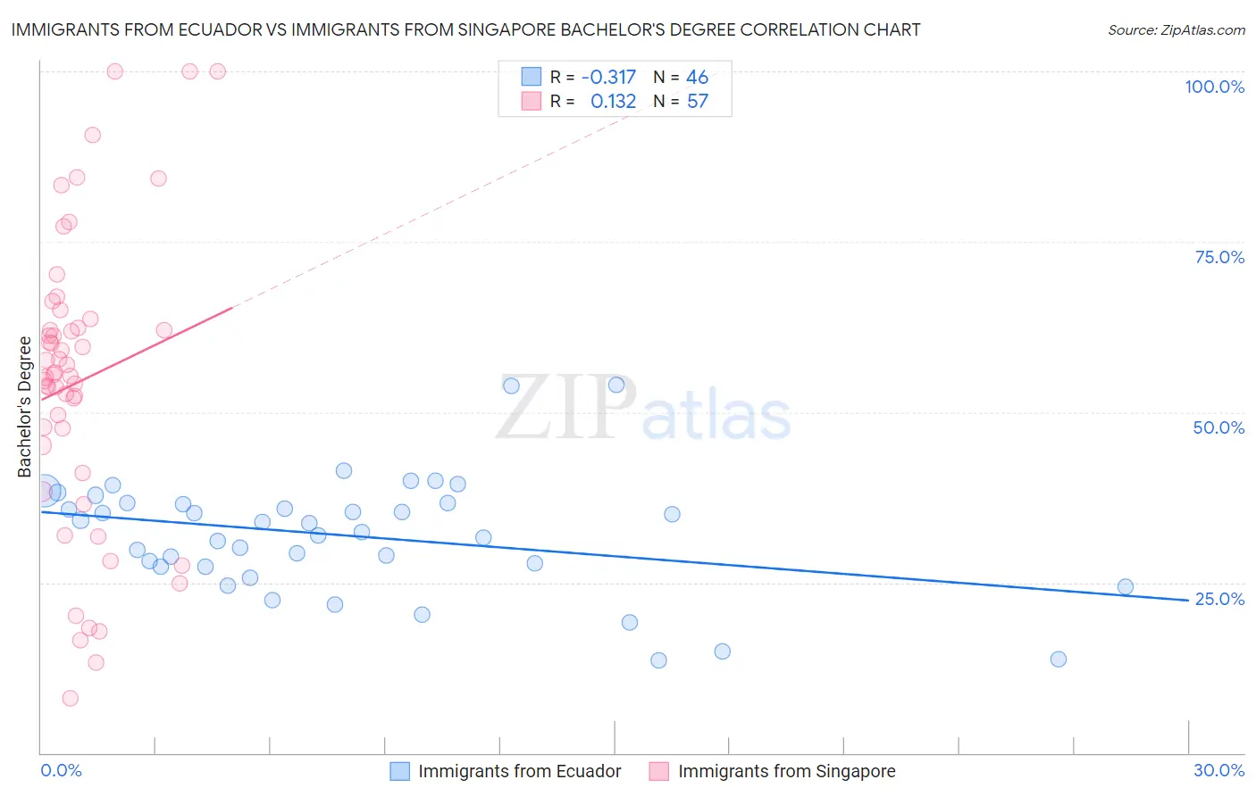 Immigrants from Ecuador vs Immigrants from Singapore Bachelor's Degree