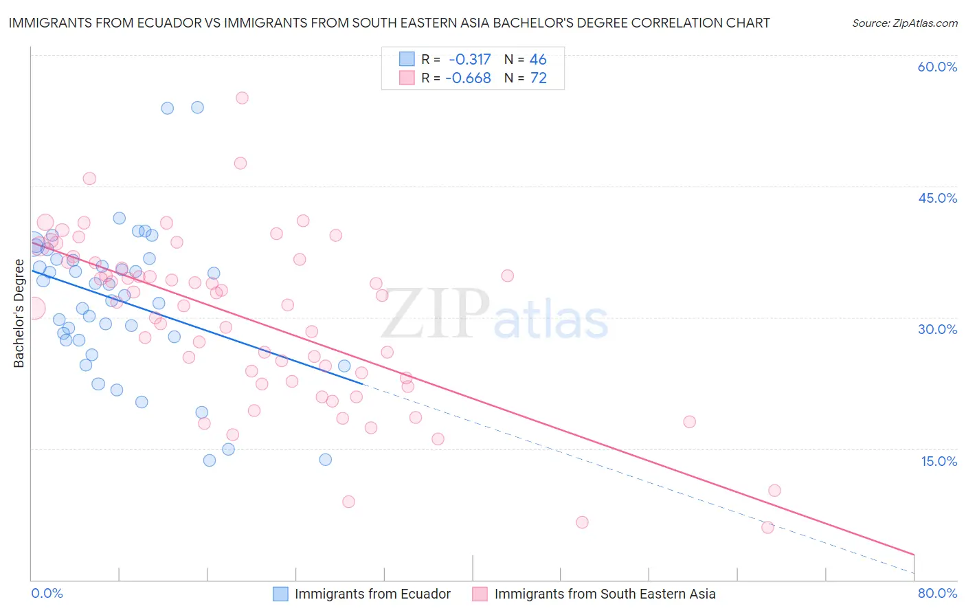 Immigrants from Ecuador vs Immigrants from South Eastern Asia Bachelor's Degree