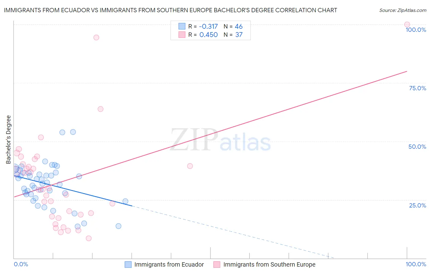 Immigrants from Ecuador vs Immigrants from Southern Europe Bachelor's Degree