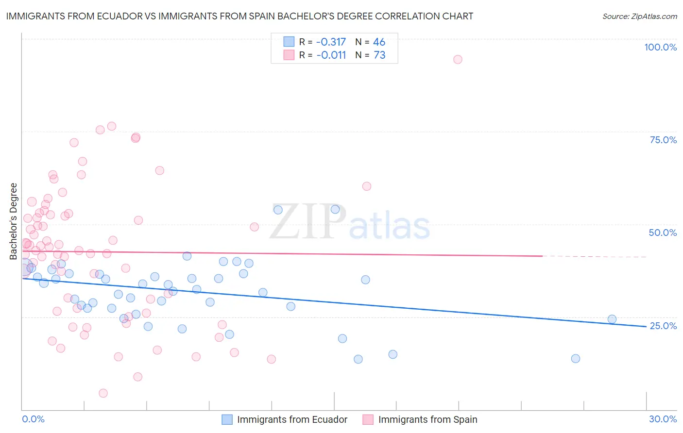 Immigrants from Ecuador vs Immigrants from Spain Bachelor's Degree