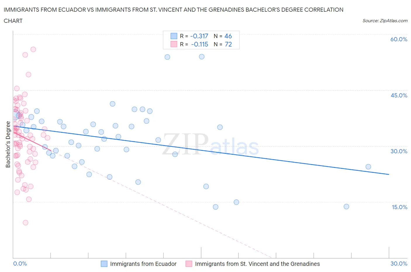 Immigrants from Ecuador vs Immigrants from St. Vincent and the Grenadines Bachelor's Degree