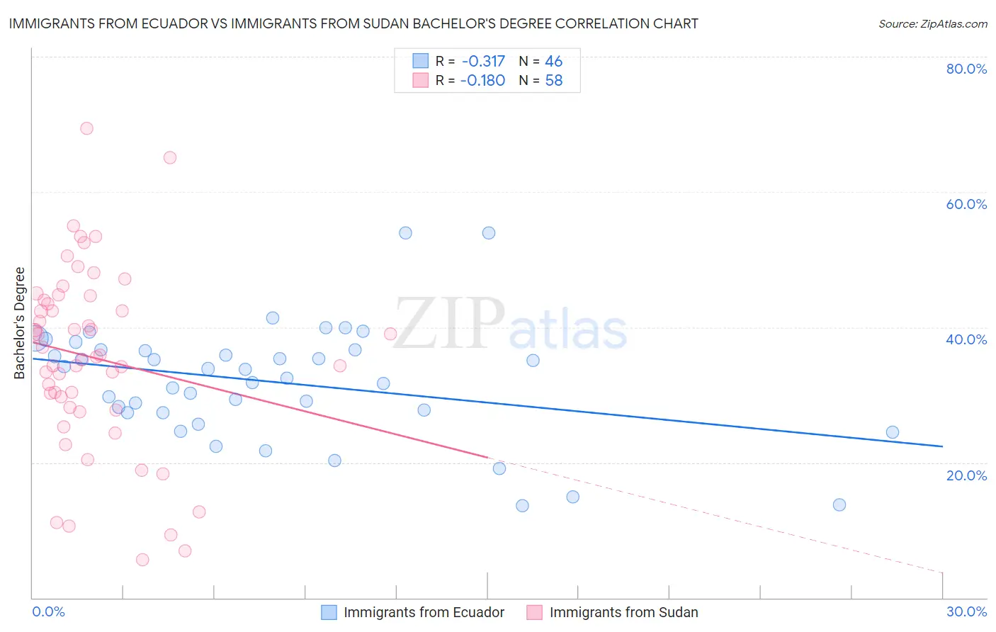 Immigrants from Ecuador vs Immigrants from Sudan Bachelor's Degree