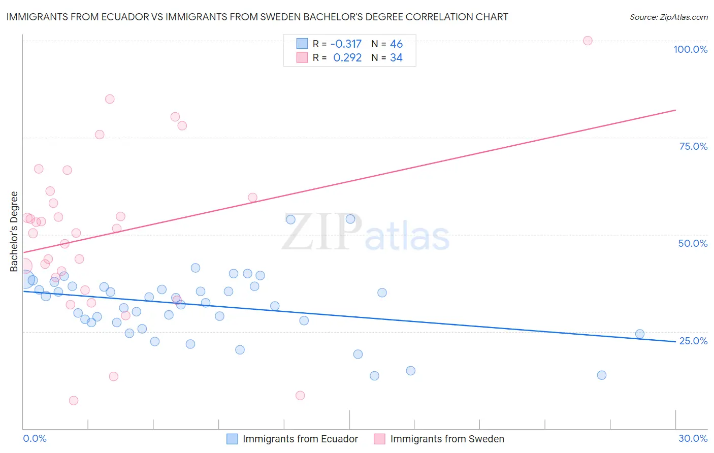 Immigrants from Ecuador vs Immigrants from Sweden Bachelor's Degree