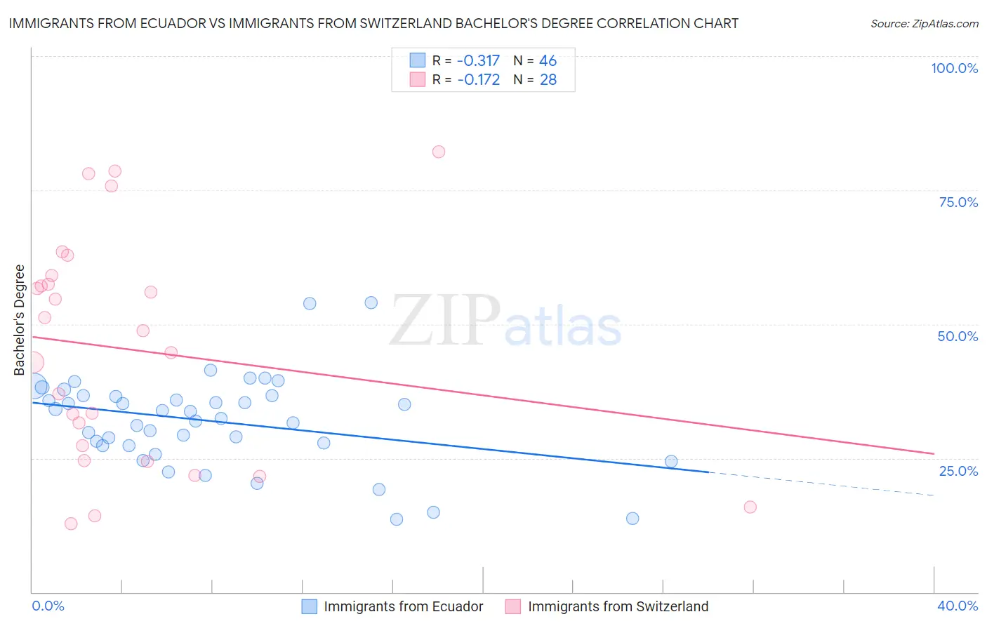 Immigrants from Ecuador vs Immigrants from Switzerland Bachelor's Degree