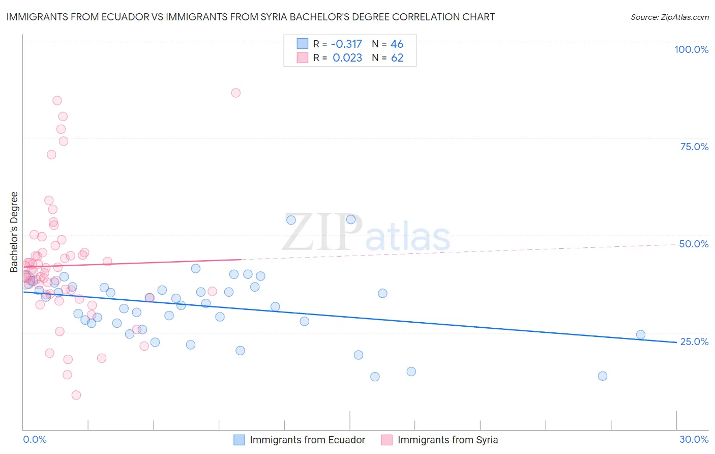 Immigrants from Ecuador vs Immigrants from Syria Bachelor's Degree