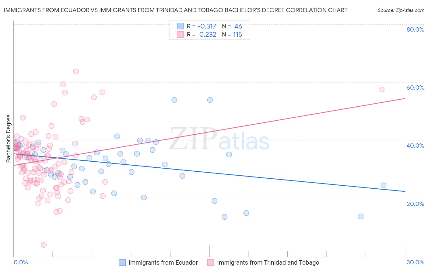 Immigrants from Ecuador vs Immigrants from Trinidad and Tobago Bachelor's Degree