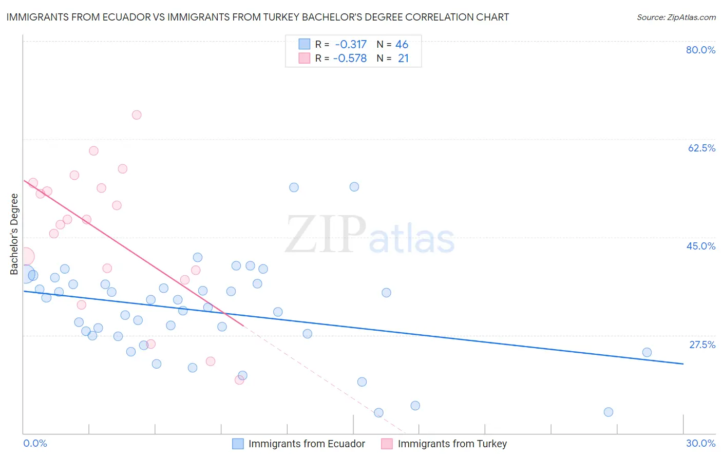 Immigrants from Ecuador vs Immigrants from Turkey Bachelor's Degree