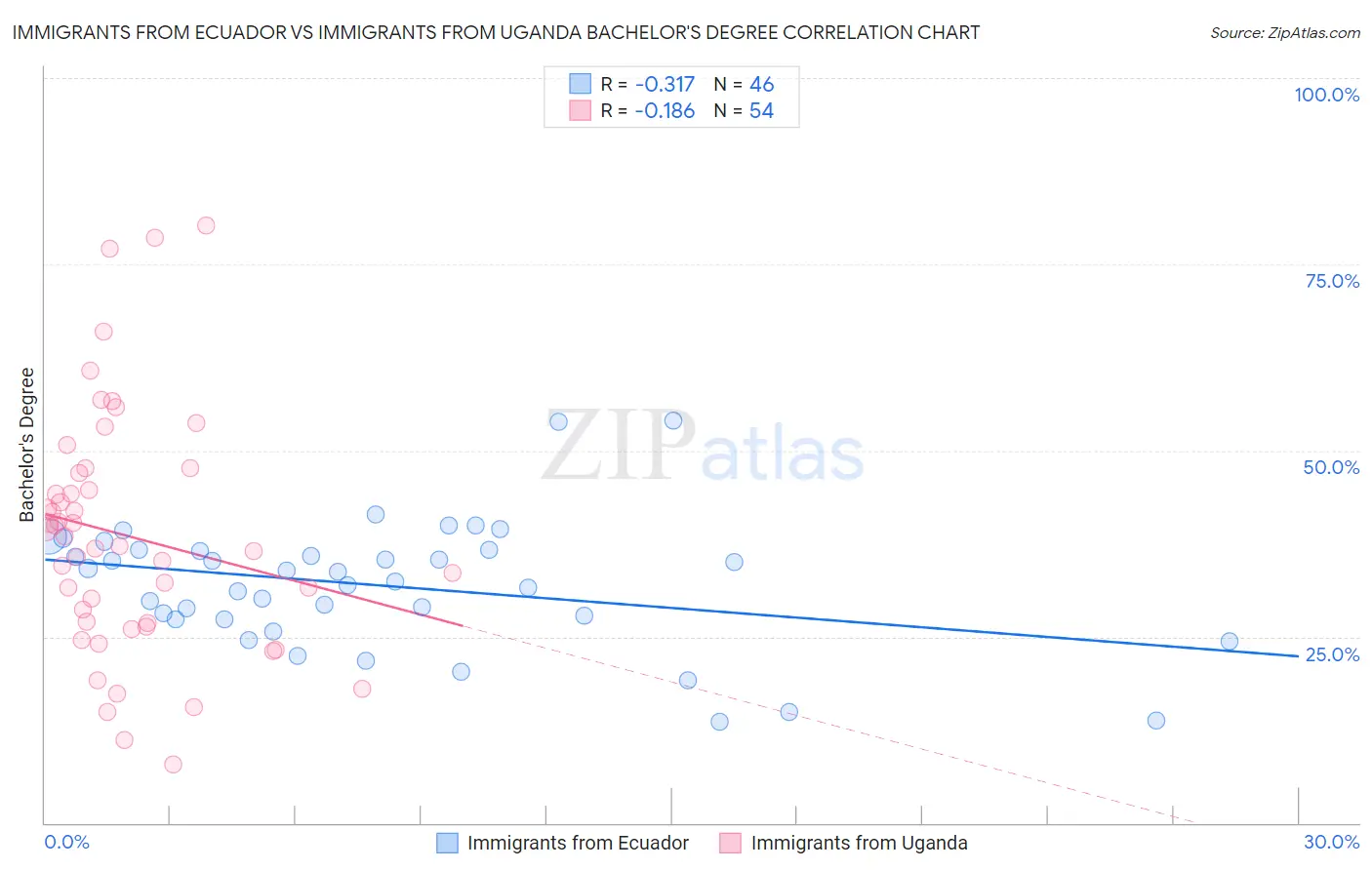 Immigrants from Ecuador vs Immigrants from Uganda Bachelor's Degree