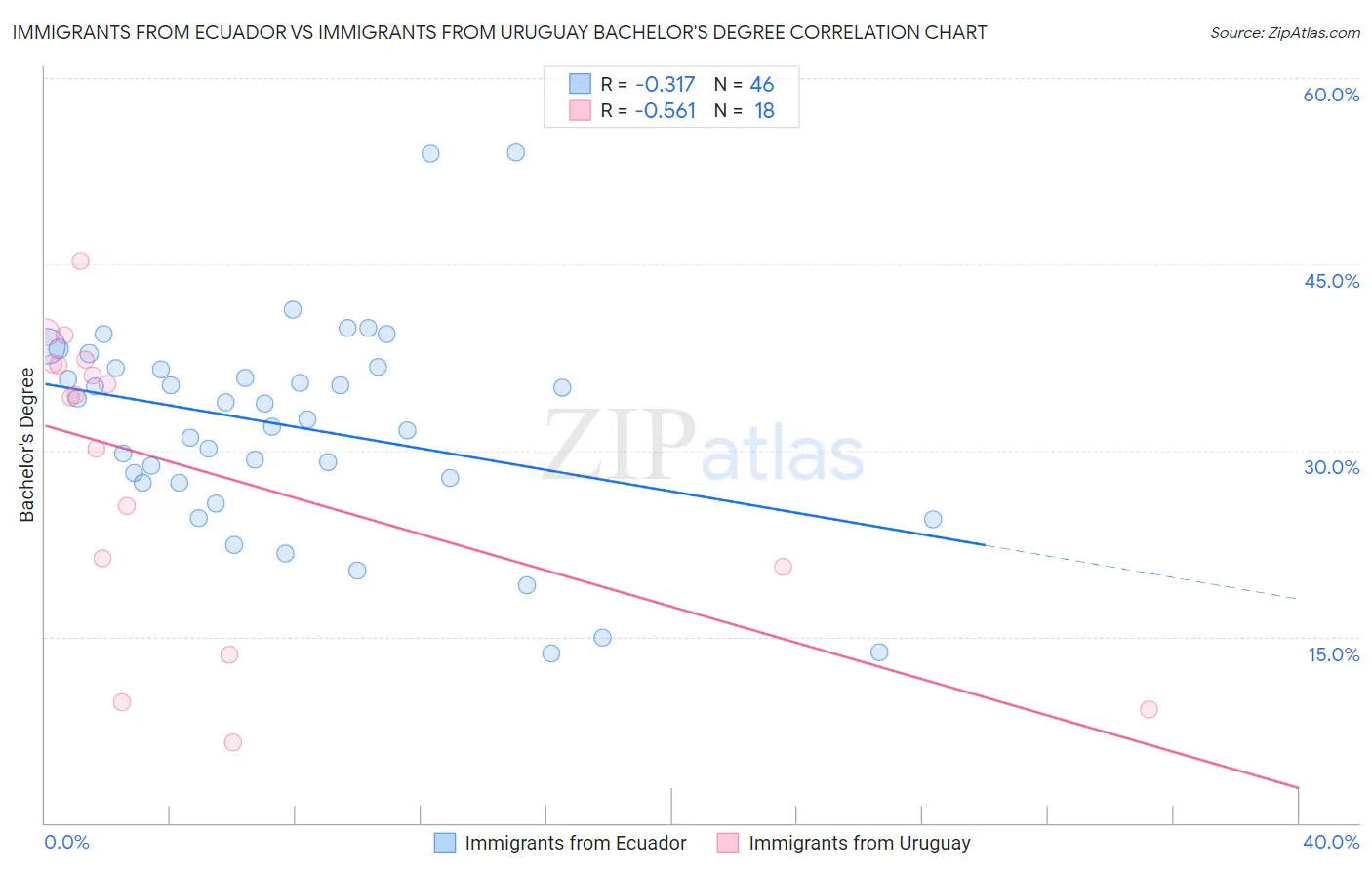 Immigrants from Ecuador vs Immigrants from Uruguay Bachelor's Degree