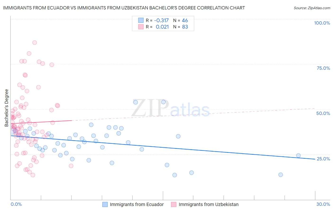 Immigrants from Ecuador vs Immigrants from Uzbekistan Bachelor's Degree
