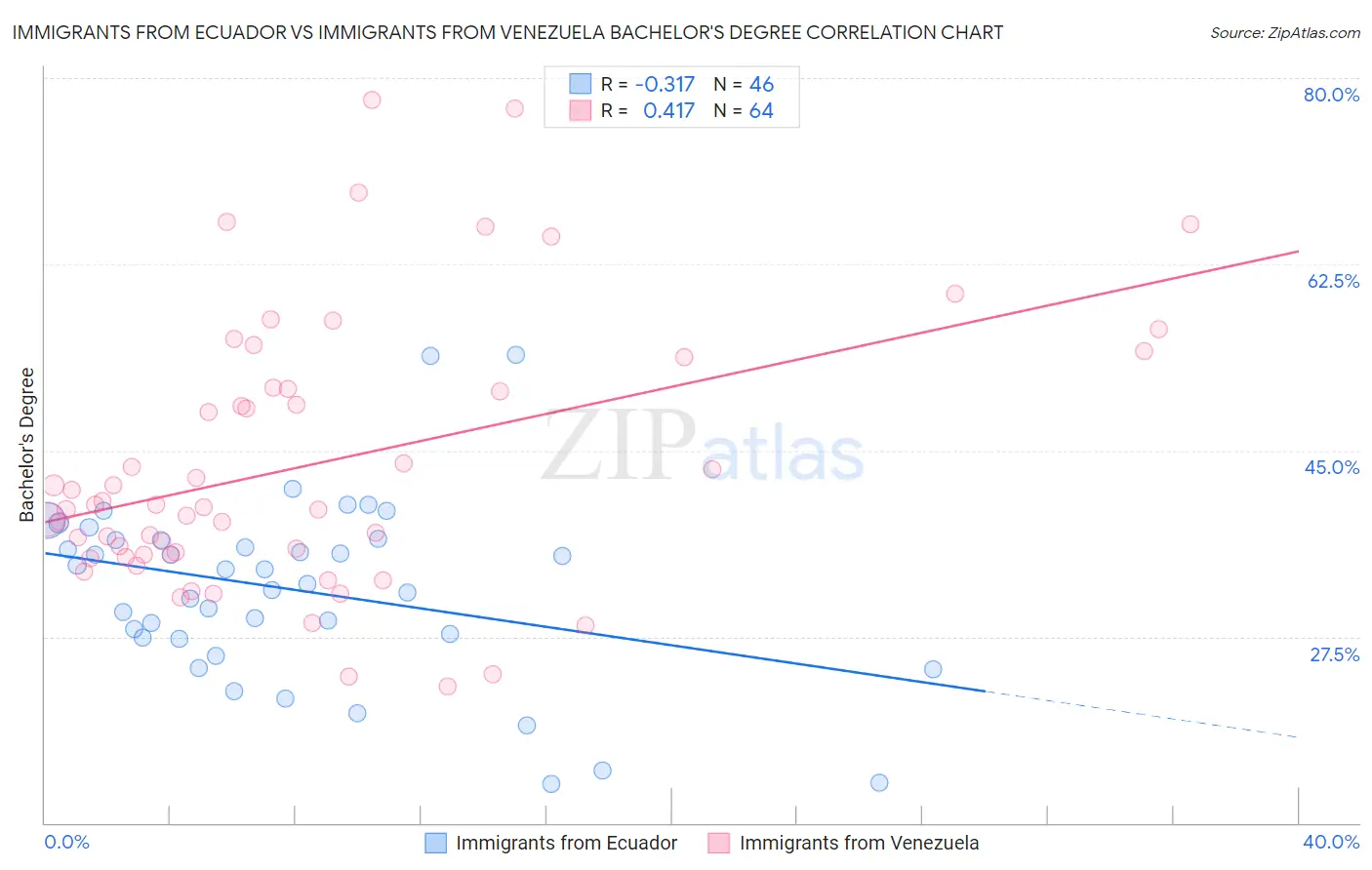 Immigrants from Ecuador vs Immigrants from Venezuela Bachelor's Degree