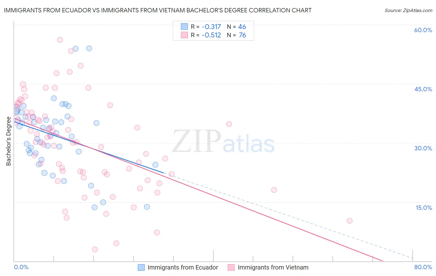 Immigrants from Ecuador vs Immigrants from Vietnam Bachelor's Degree