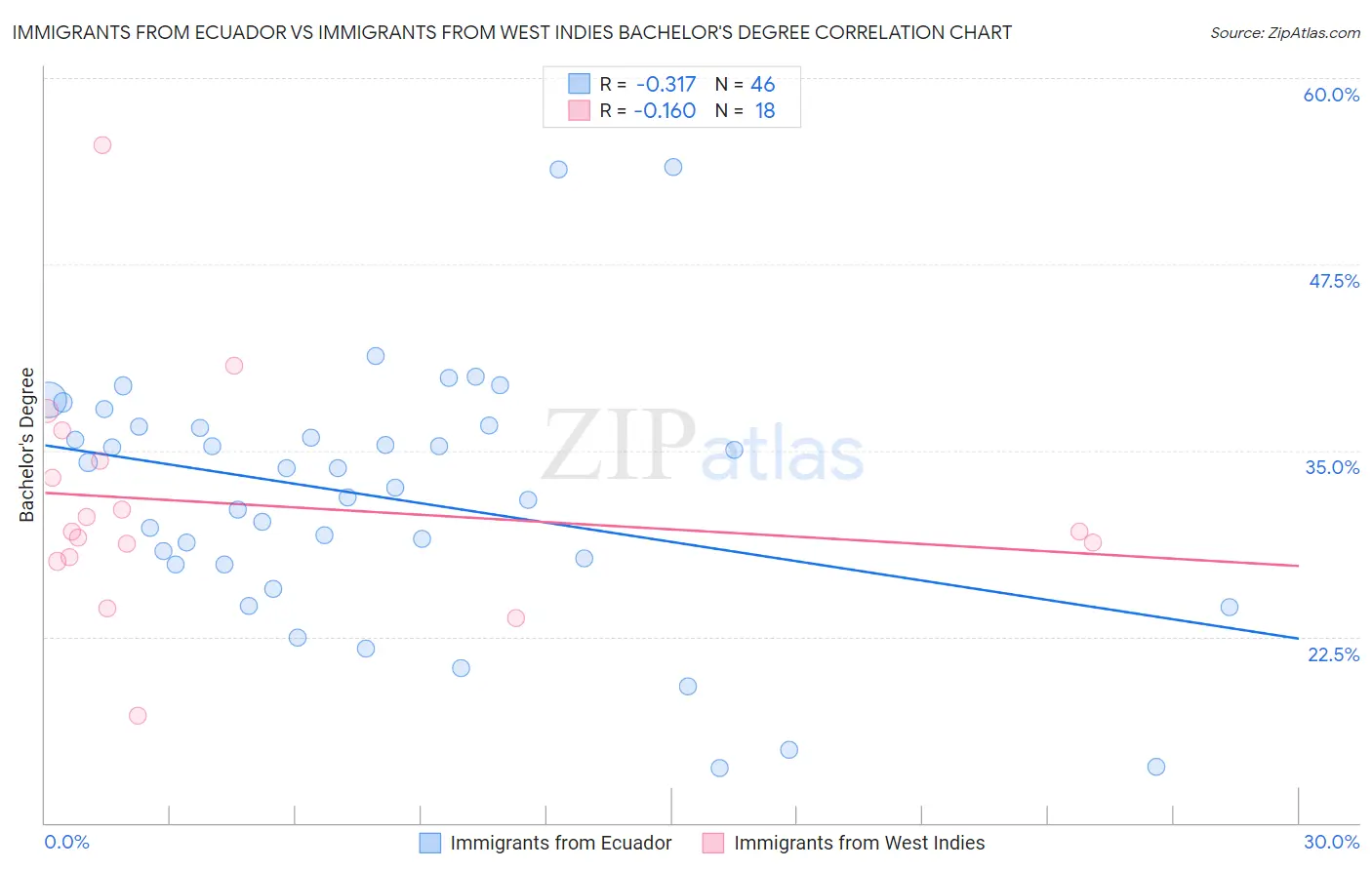 Immigrants from Ecuador vs Immigrants from West Indies Bachelor's Degree