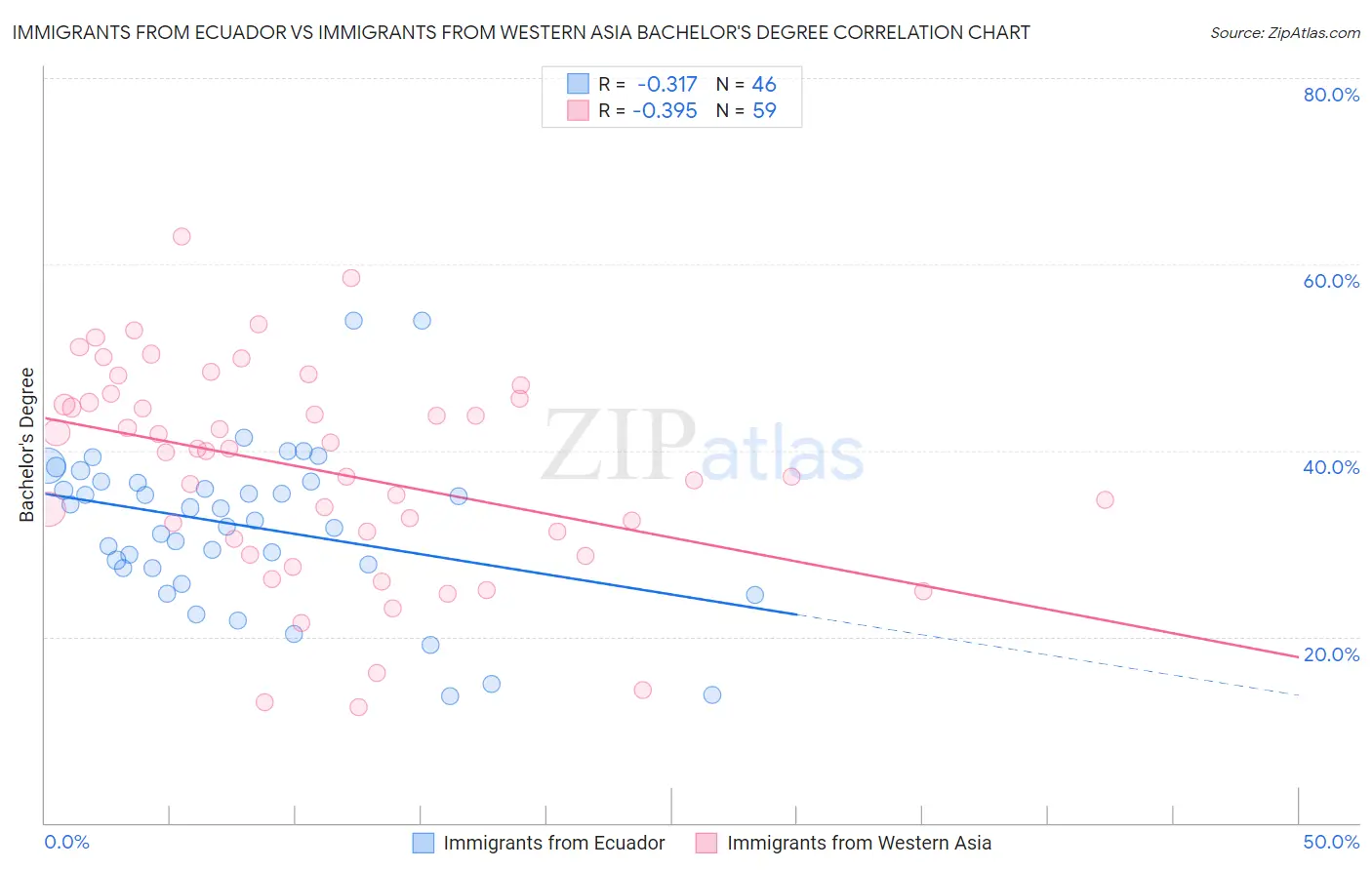 Immigrants from Ecuador vs Immigrants from Western Asia Bachelor's Degree