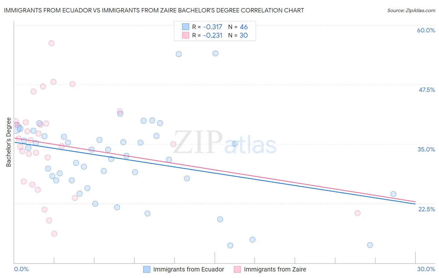 Immigrants from Ecuador vs Immigrants from Zaire Bachelor's Degree